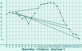 Courbe de l'humidex pour Beauvais (60)