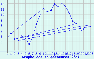 Courbe de tempratures pour Leuchars