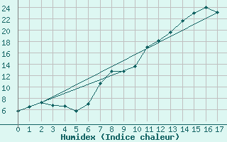 Courbe de l'humidex pour Daroca