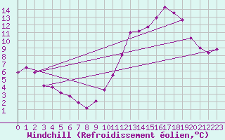 Courbe du refroidissement olien pour Aytr-Plage (17)