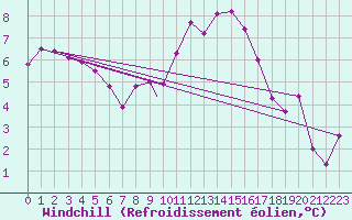 Courbe du refroidissement olien pour Middle Wallop