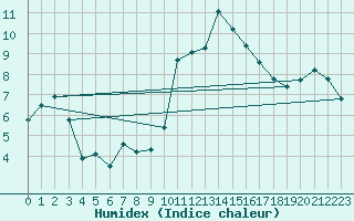 Courbe de l'humidex pour Bellefontaine (88)