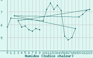 Courbe de l'humidex pour Oschatz