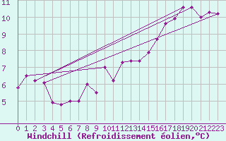 Courbe du refroidissement olien pour Le Bourget (93)
