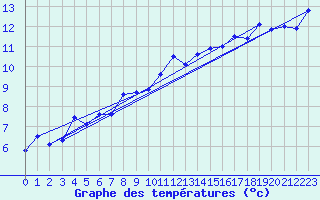 Courbe de tempratures pour Lans-en-Vercors (38)