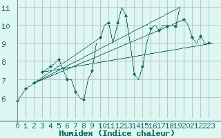 Courbe de l'humidex pour Marham