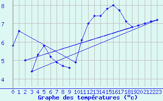 Courbe de tempratures pour Saclas (91)