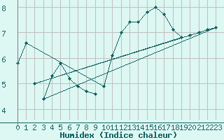 Courbe de l'humidex pour Saclas (91)