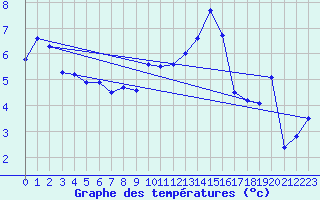 Courbe de tempratures pour Cardinham