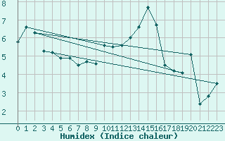 Courbe de l'humidex pour Cardinham
