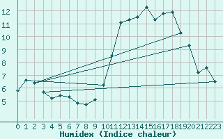 Courbe de l'humidex pour Metz-Nancy-Lorraine (57)