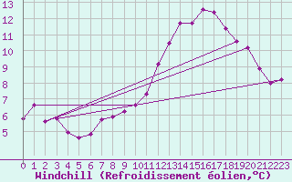 Courbe du refroidissement olien pour Saint-Philbert-sur-Risle (27)