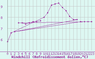 Courbe du refroidissement olien pour Fains-Veel (55)