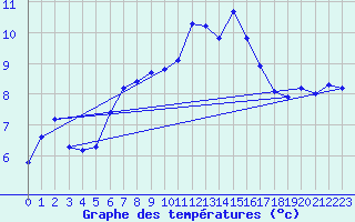 Courbe de tempratures pour Boulaide (Lux)