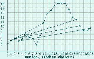 Courbe de l'humidex pour Montpellier (34)