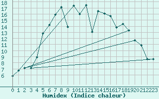 Courbe de l'humidex pour Haparanda A