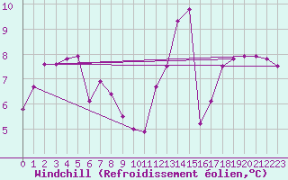 Courbe du refroidissement olien pour Saint-Maximin-la-Sainte-Baume (83)
