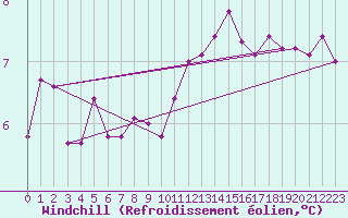 Courbe du refroidissement olien pour Blois (41)