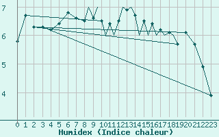 Courbe de l'humidex pour Hawarden