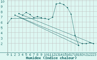 Courbe de l'humidex pour Douzy (08)