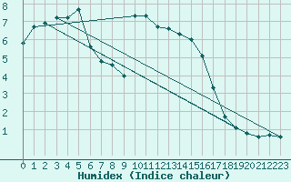 Courbe de l'humidex pour La Brvine (Sw)