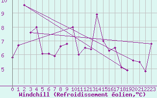 Courbe du refroidissement olien pour Chasseral (Sw)