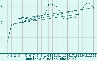 Courbe de l'humidex pour Twenthe (PB)