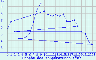 Courbe de tempratures pour Skagsudde