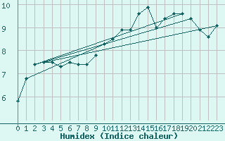 Courbe de l'humidex pour Berne Liebefeld (Sw)