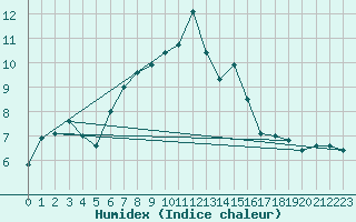 Courbe de l'humidex pour Lugo / Rozas
