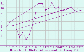Courbe du refroidissement olien pour Biarritz (64)