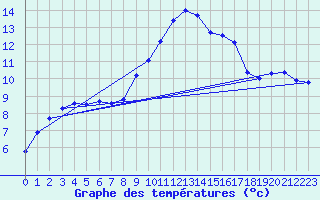 Courbe de tempratures pour Xativa