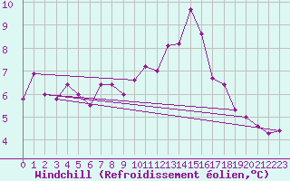 Courbe du refroidissement olien pour Abbeville (80)