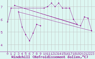 Courbe du refroidissement olien pour Aberporth