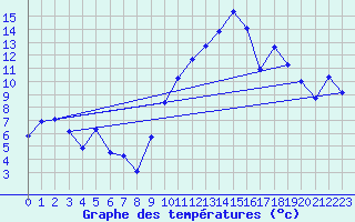 Courbe de tempratures pour Colmar (68)