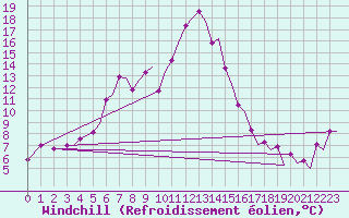 Courbe du refroidissement olien pour Visby Flygplats