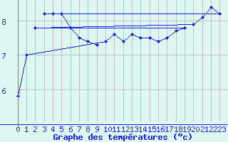 Courbe de tempratures pour la bouée 62149