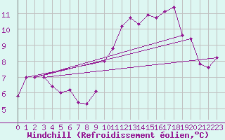 Courbe du refroidissement olien pour Embrun (05)