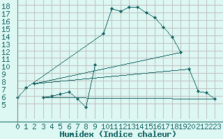 Courbe de l'humidex pour Hyres (83)