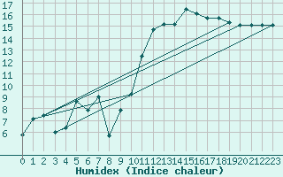 Courbe de l'humidex pour Grenoble/St-Etienne-St-Geoirs (38)