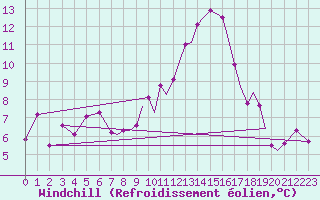 Courbe du refroidissement olien pour Farnborough