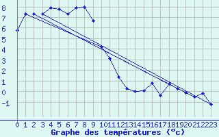Courbe de tempratures pour Adelboden