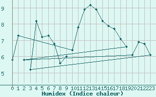 Courbe de l'humidex pour Lans-en-Vercors - Les Allires (38)