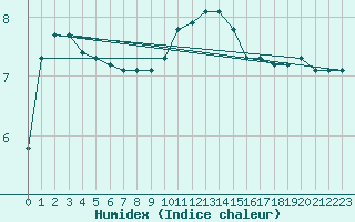 Courbe de l'humidex pour Dolembreux (Be)