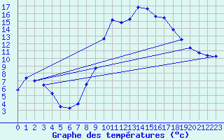 Courbe de tempratures pour Troyes (10)