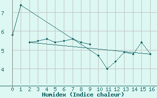 Courbe de l'humidex pour Selonnet (04)