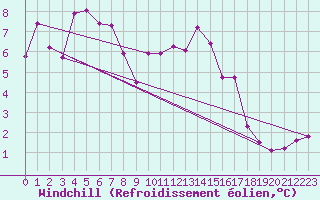 Courbe du refroidissement olien pour Koppigen