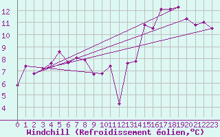 Courbe du refroidissement olien pour Charleroi (Be)