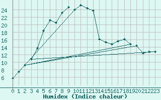 Courbe de l'humidex pour Salla Naruska