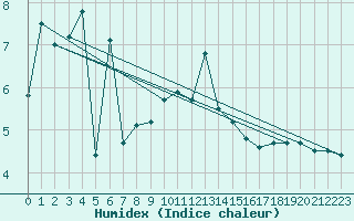 Courbe de l'humidex pour Cimetta